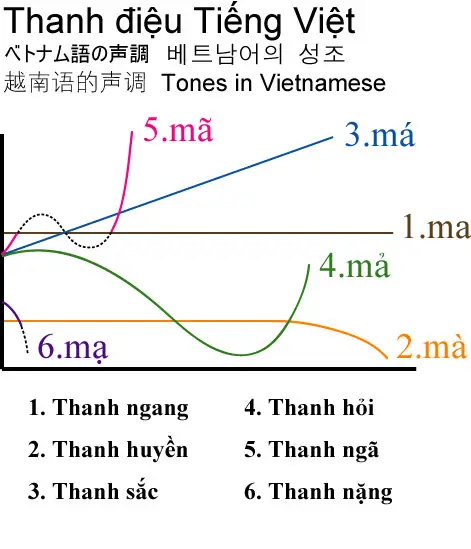 How to learn Vietnamese tones