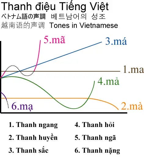 How to learn Vietnamese tones