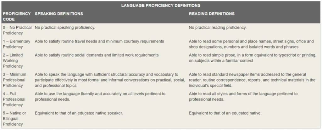 Department of State language proficiency